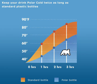 Polar Bottles keep liquids cooler, longer.